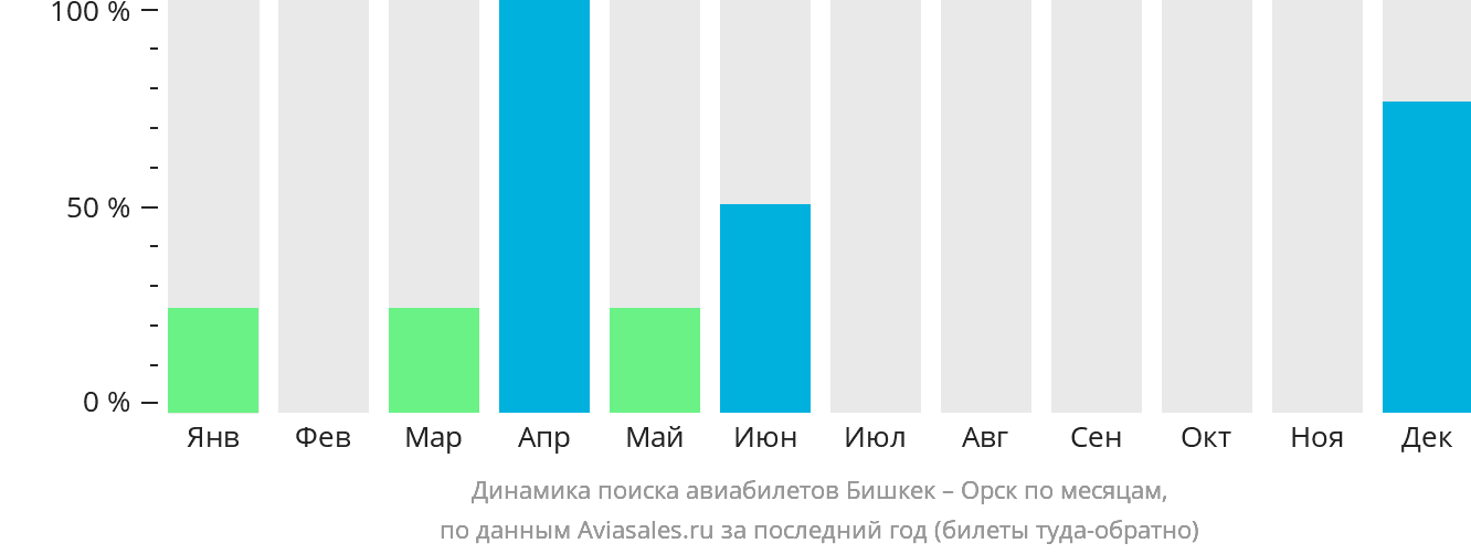 Динамика поиска авиабилетов из Бишкека в Орск по месяцам