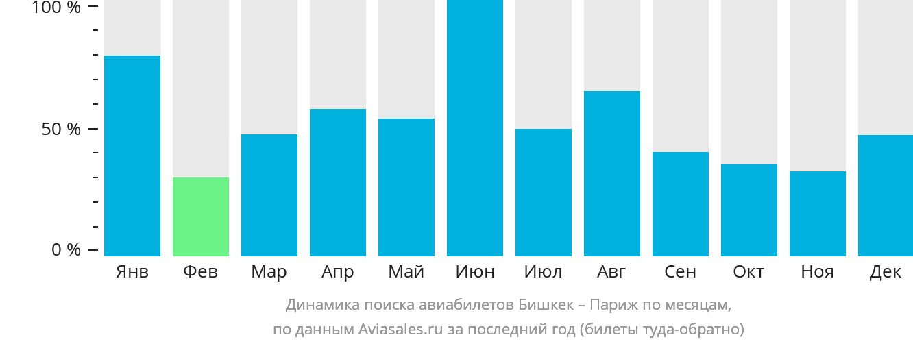 Динамика поиска авиабилетов из Бишкека в Париж по месяцам