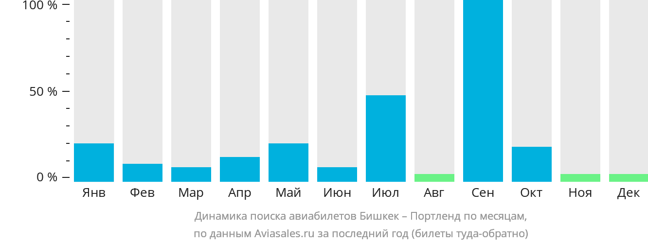 Динамика поиска авиабилетов из Бишкека в Портленд по месяцам