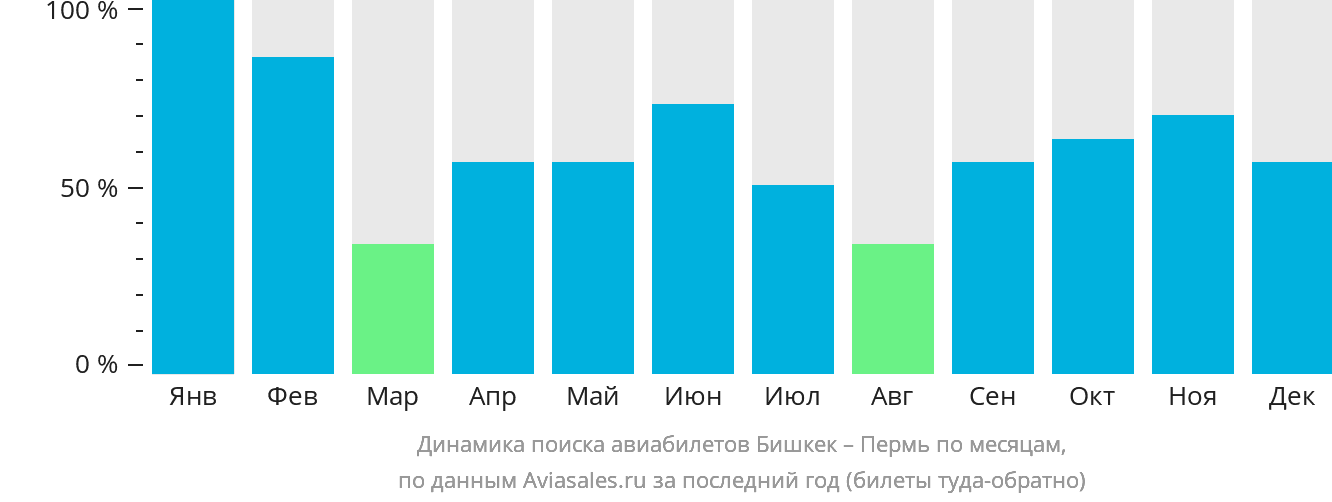 Динамика поиска авиабилетов из Бишкека в Пермь по месяцам