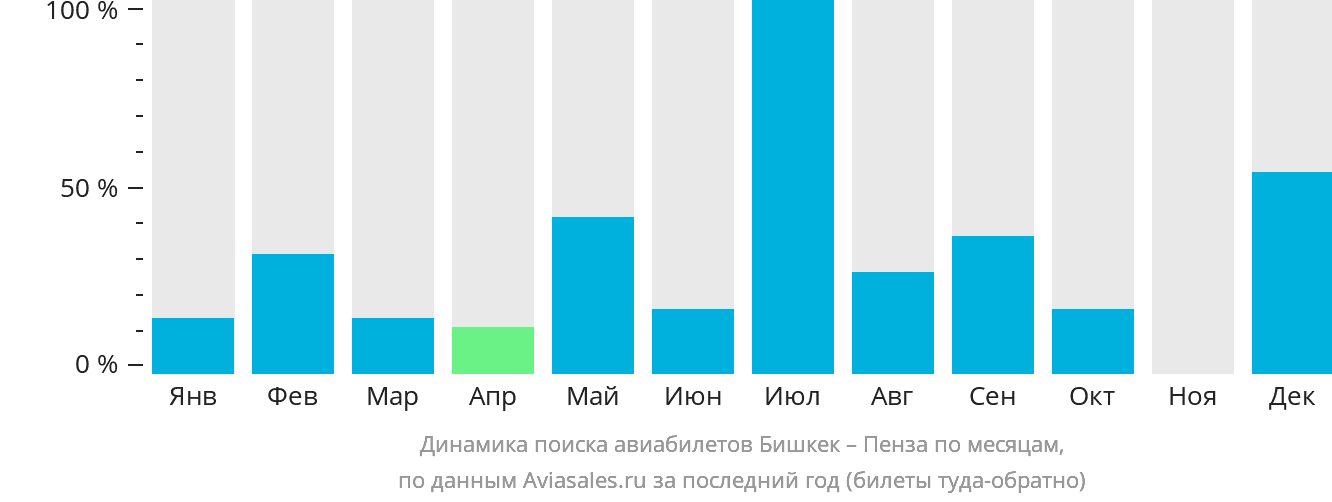 Динамика поиска авиабилетов из Бишкека в Пензу по месяцам