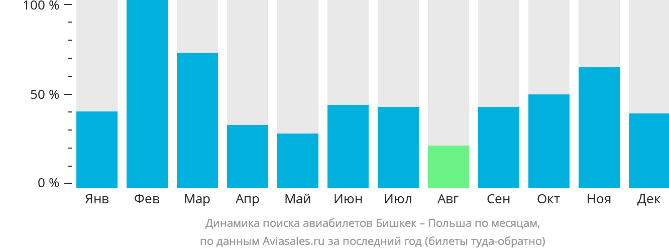Динамика поиска авиабилетов из Бишкека в Польшу по месяцам