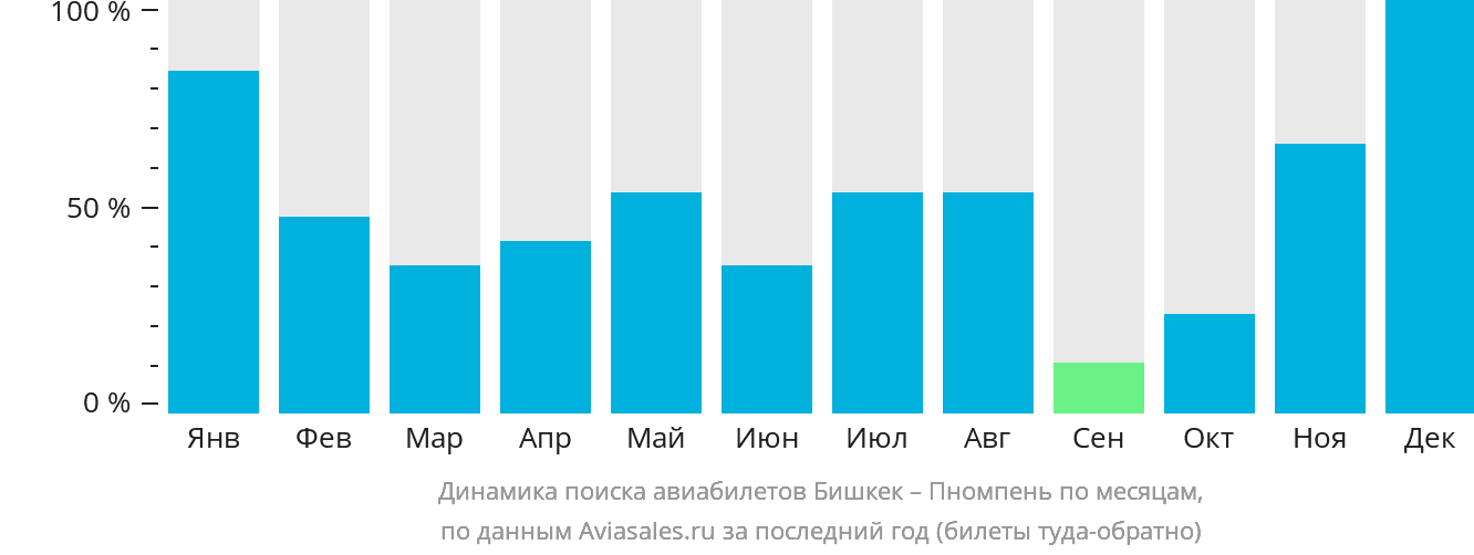 Динамика поиска авиабилетов из Бишкека в Пномпень по месяцам