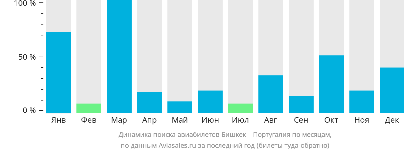 Динамика поиска авиабилетов из Бишкека в Португалию по месяцам