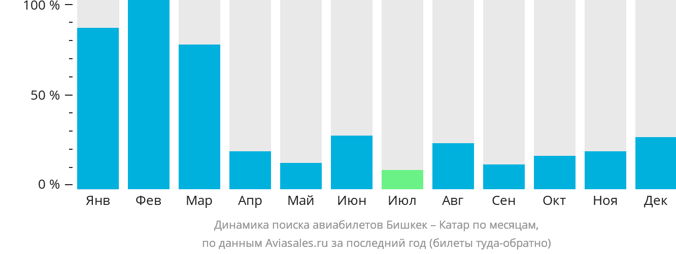 Динамика поиска авиабилетов из Бишкека в Катар по месяцам