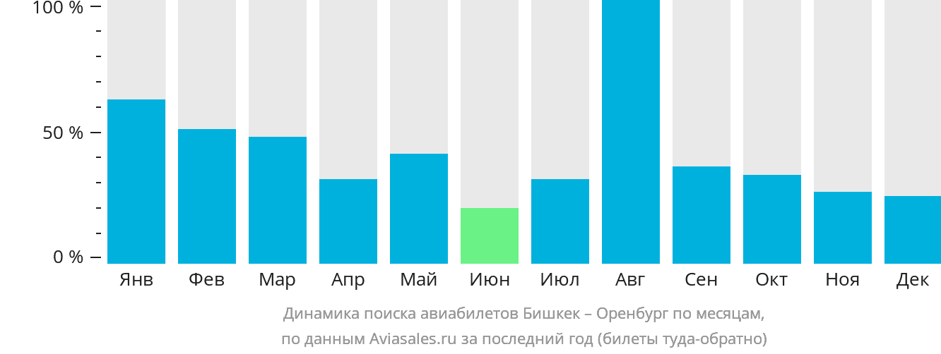 Динамика поиска авиабилетов из Бишкека в Оренбург по месяцам