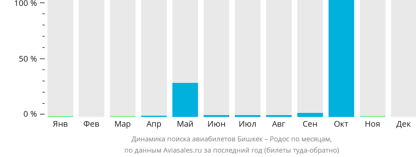Динамика поиска авиабилетов из Бишкека на Родос по месяцам