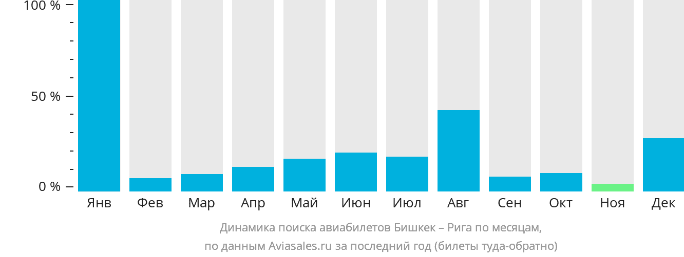 Динамика поиска авиабилетов из Бишкека в Ригу по месяцам