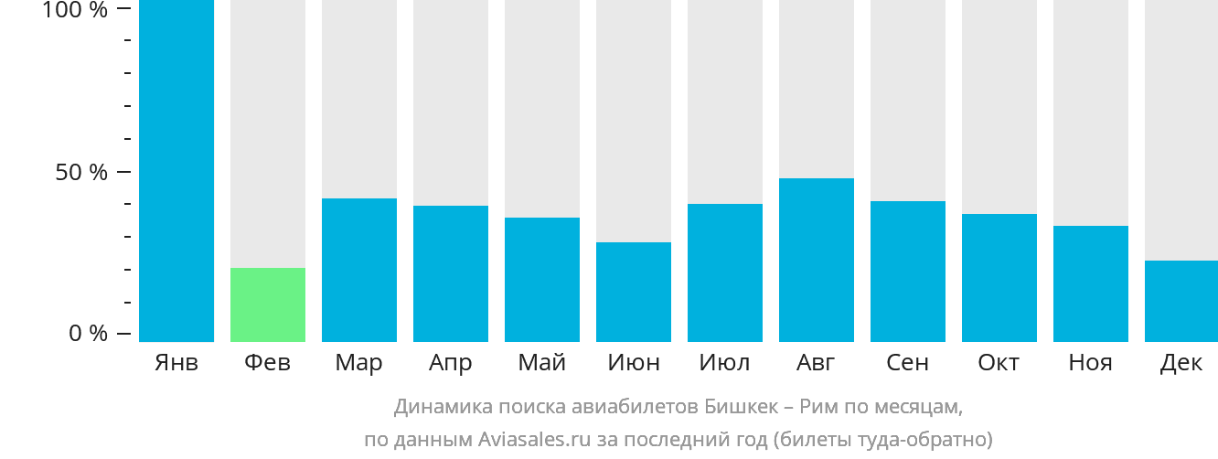 Динамика поиска авиабилетов из Бишкека в Рим по месяцам