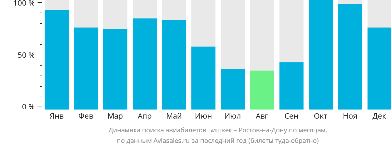 Динамика поиска авиабилетов из Бишкека в Ростов-на-Дону по месяцам