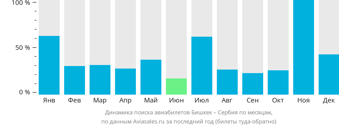 Динамика поиска авиабилетов из Бишкека в Сербию по месяцам