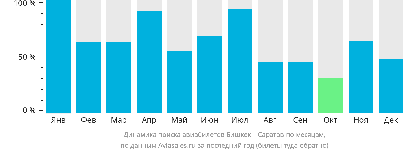 Динамика поиска авиабилетов из Бишкека в Саратов по месяцам
