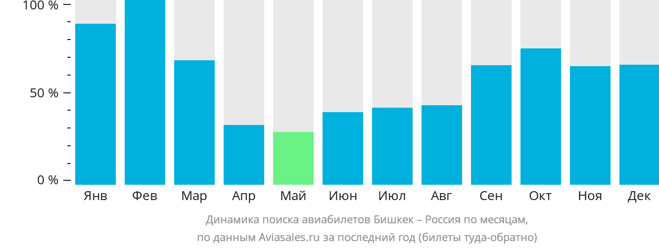 Динамика поиска авиабилетов из Бишкека в Россию по месяцам