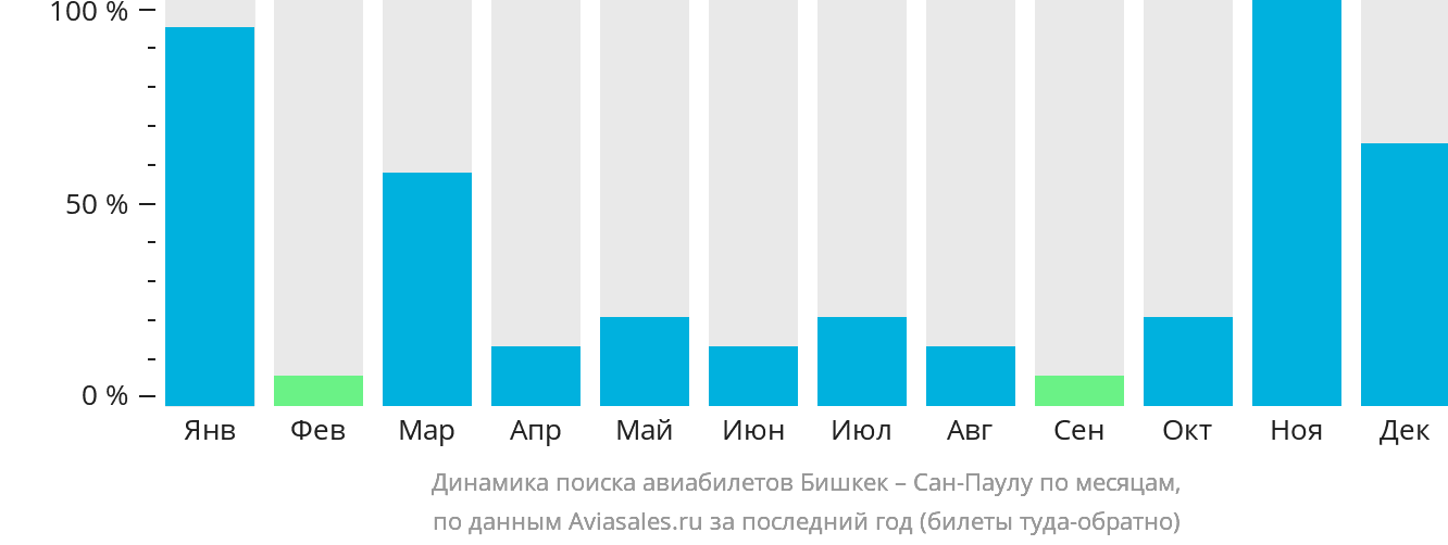 Динамика поиска авиабилетов из Бишкека в Сан-Паулу по месяцам