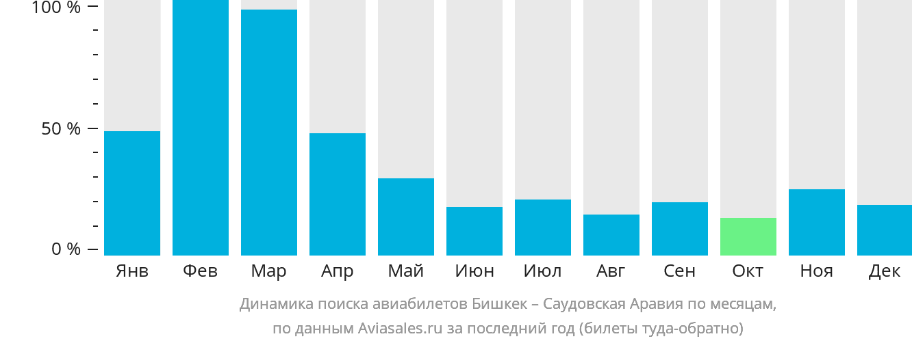 Динамика поиска авиабилетов из Бишкека в Саудовскую Аравию по месяцам
