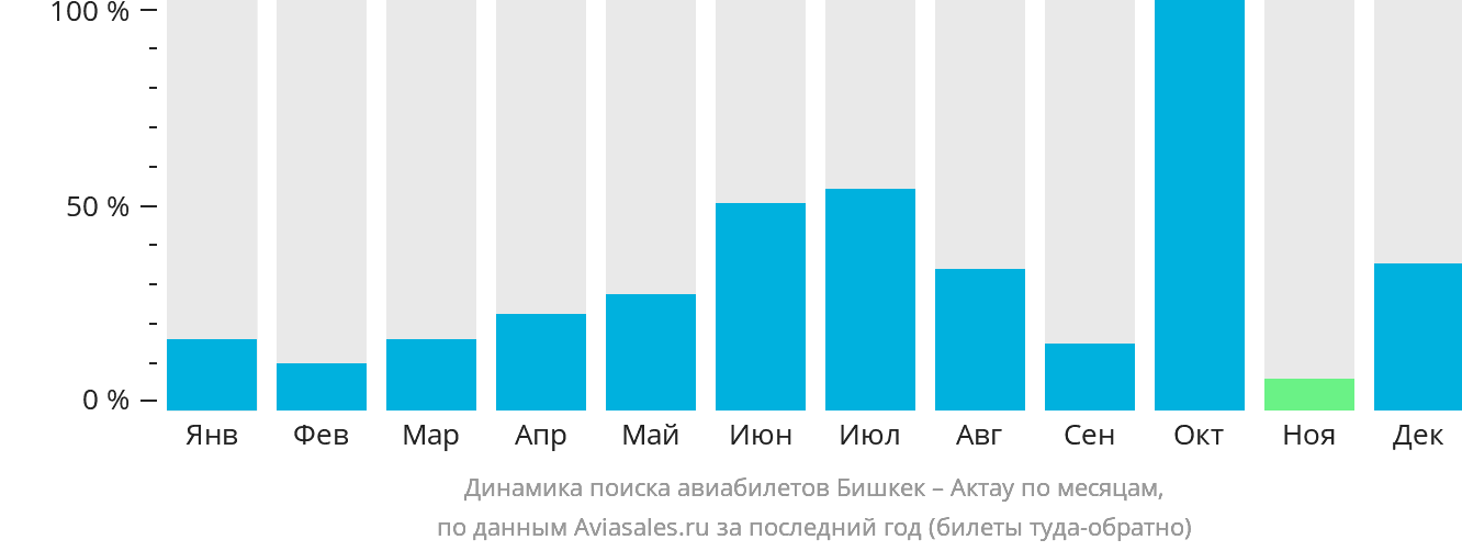 Динамика поиска авиабилетов из Бишкека в Актау по месяцам