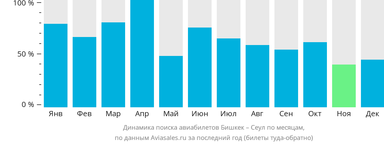 Динамика поиска авиабилетов из Бишкека в Сеул по месяцам