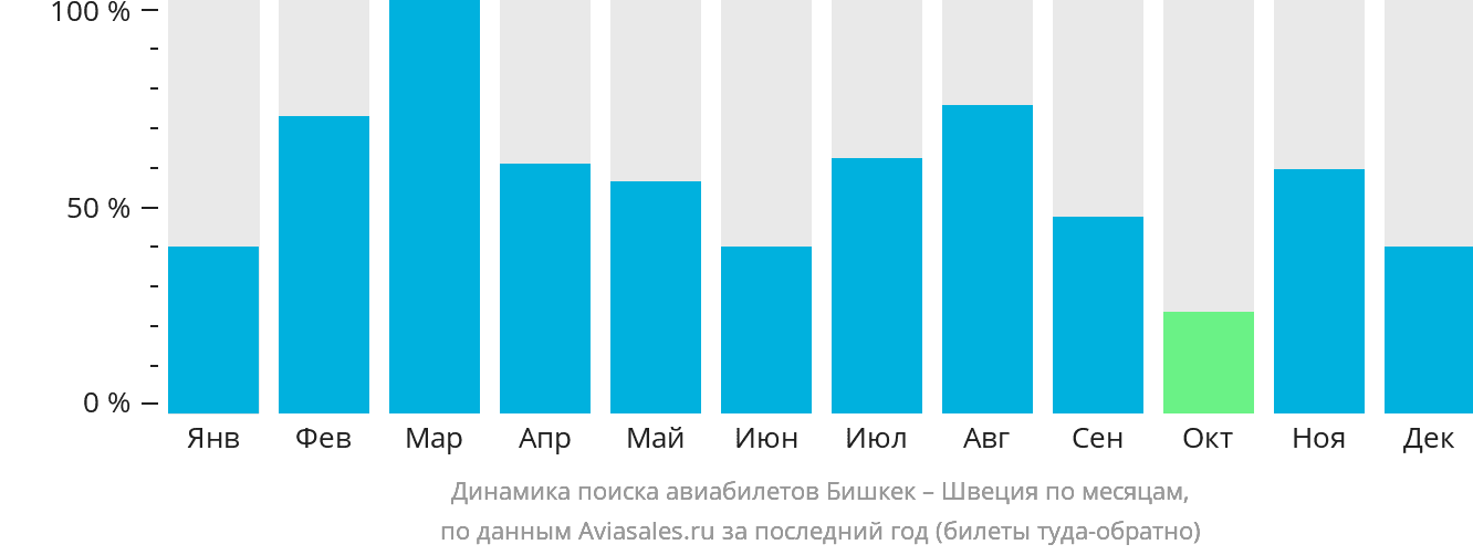 Динамика поиска авиабилетов из Бишкека в Швецию по месяцам