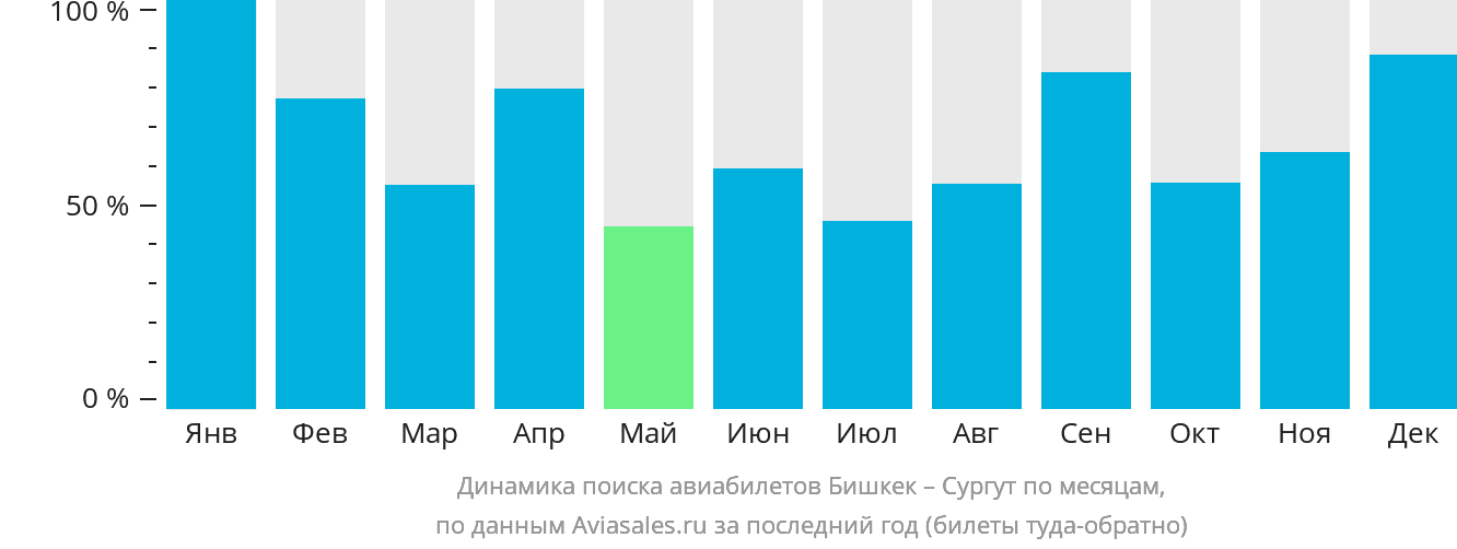 Динамика поиска авиабилетов из Бишкека в Сургут по месяцам
