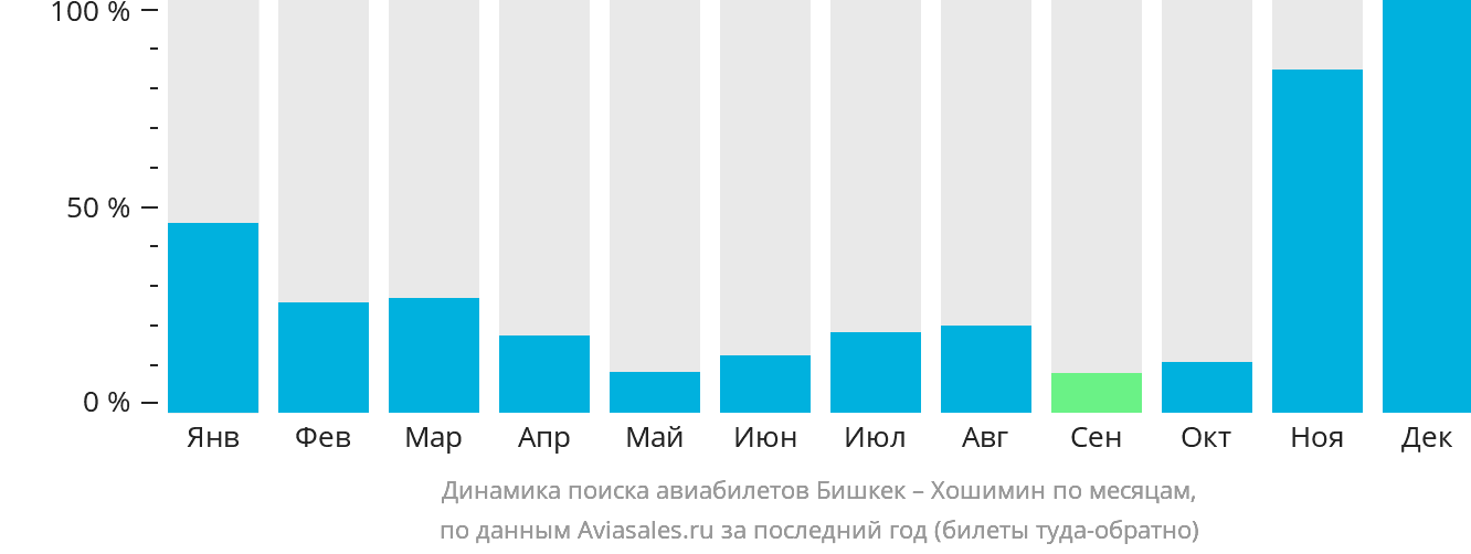 Динамика поиска авиабилетов из Бишкека в Хошимин по месяцам