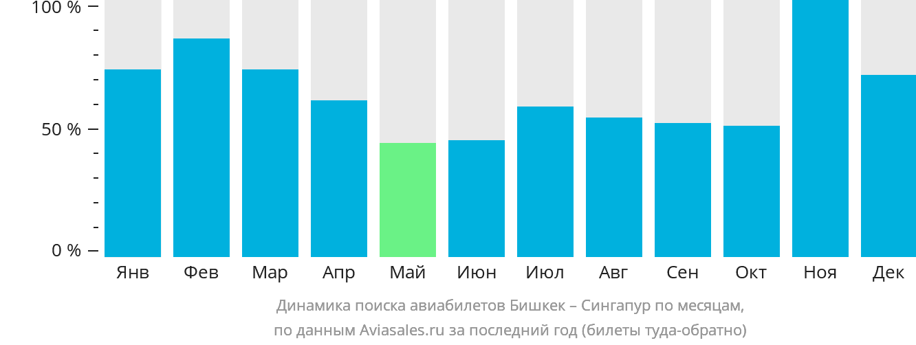 Динамика поиска авиабилетов из Бишкека в Сингапур по месяцам