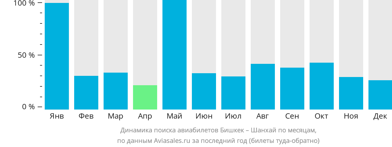 Динамика поиска авиабилетов из Бишкека в Шанхай по месяцам