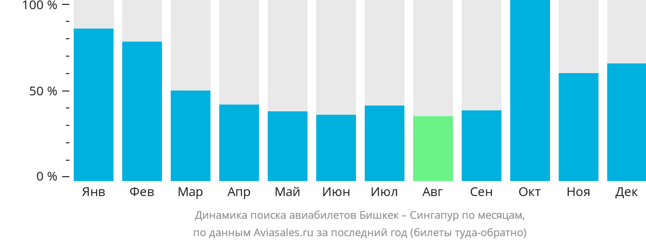 Динамика поиска авиабилетов из Бишкека в Сингапур по месяцам