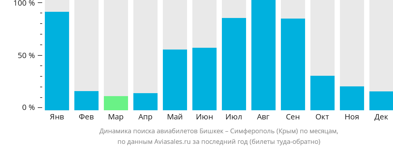 Динамика поиска авиабилетов из Бишкека в Симферополь по месяцам