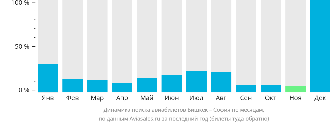 Динамика поиска авиабилетов из Бишкека в Софию по месяцам