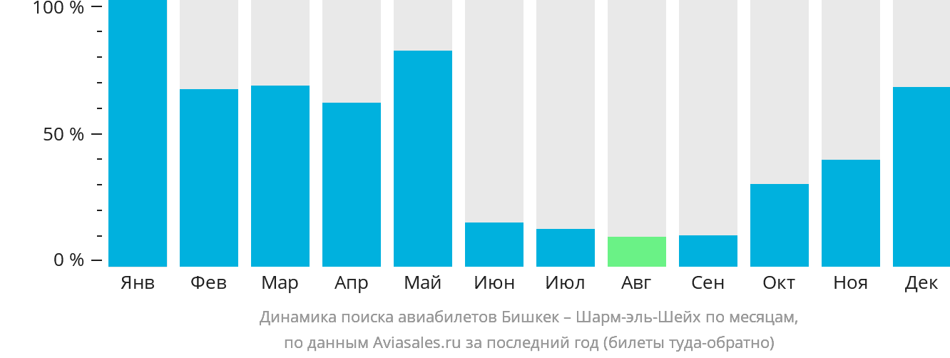 Динамика поиска авиабилетов из Бишкека в Шарм-эш-Шейх по месяцам