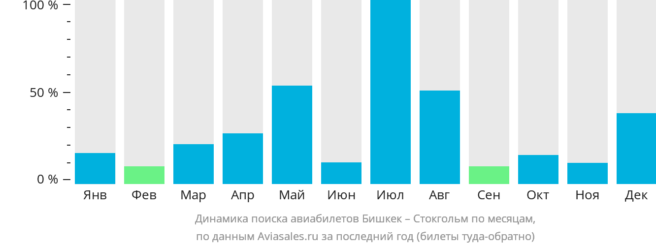 Динамика поиска авиабилетов из Бишкека в Стокгольм по месяцам