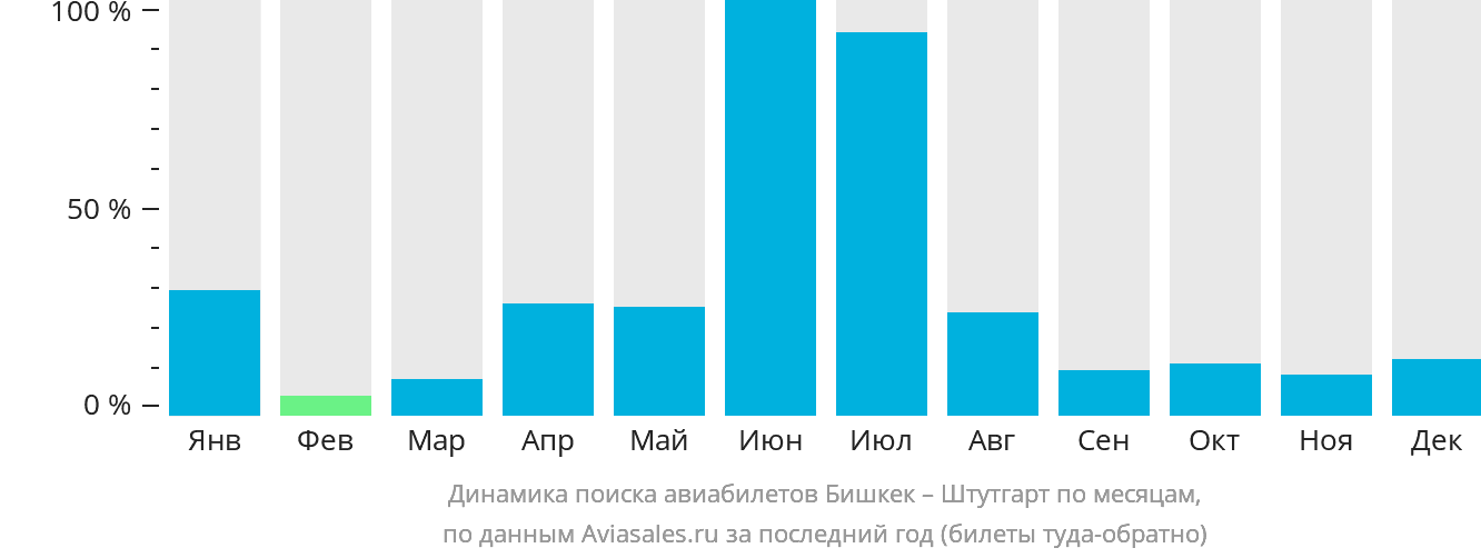 Динамика поиска авиабилетов из Бишкека в Штутгарт по месяцам