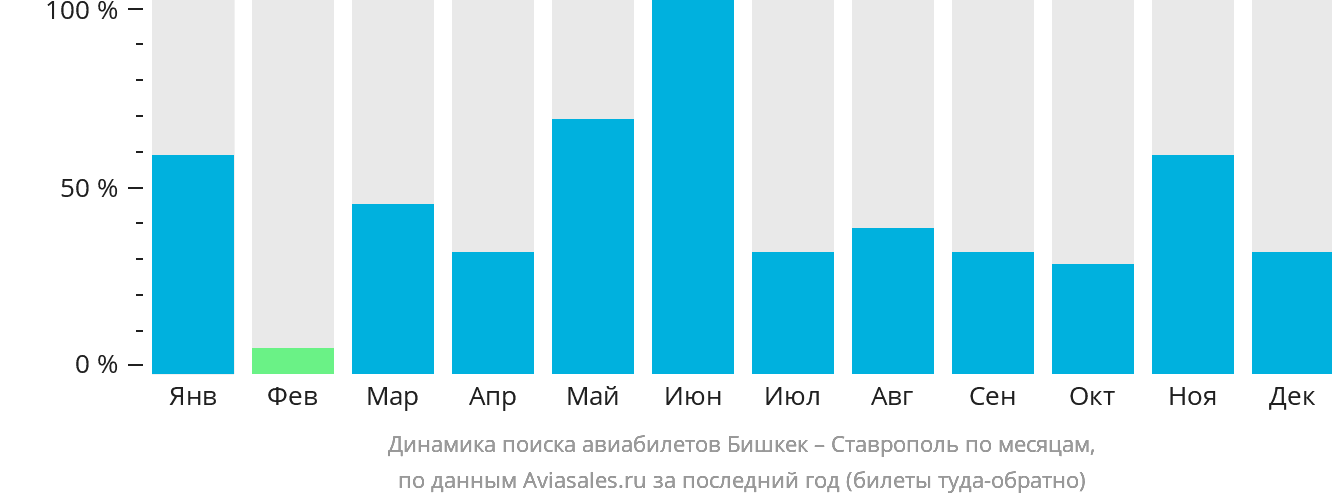 Динамика поиска авиабилетов из Бишкека в Ставрополь по месяцам