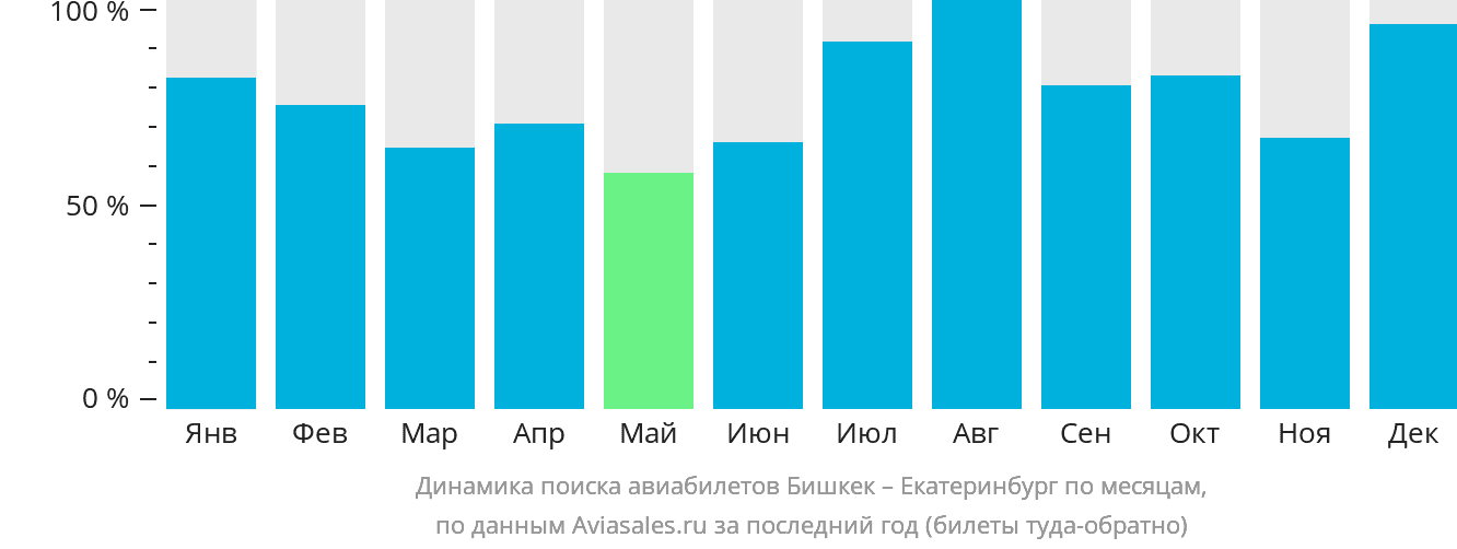 Динамика поиска авиабилетов из Бишкека в Екатеринбург по месяцам