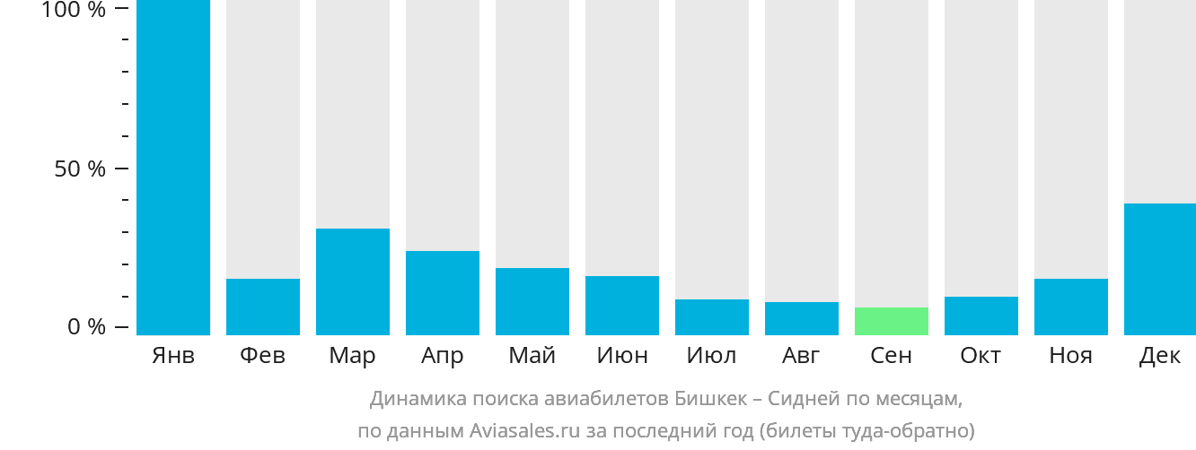 Динамика поиска авиабилетов из Бишкека в Сидней по месяцам