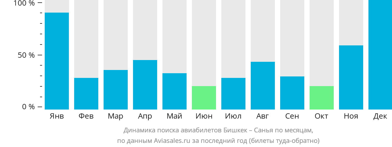 Динамика поиска авиабилетов из Бишкека в Санья по месяцам