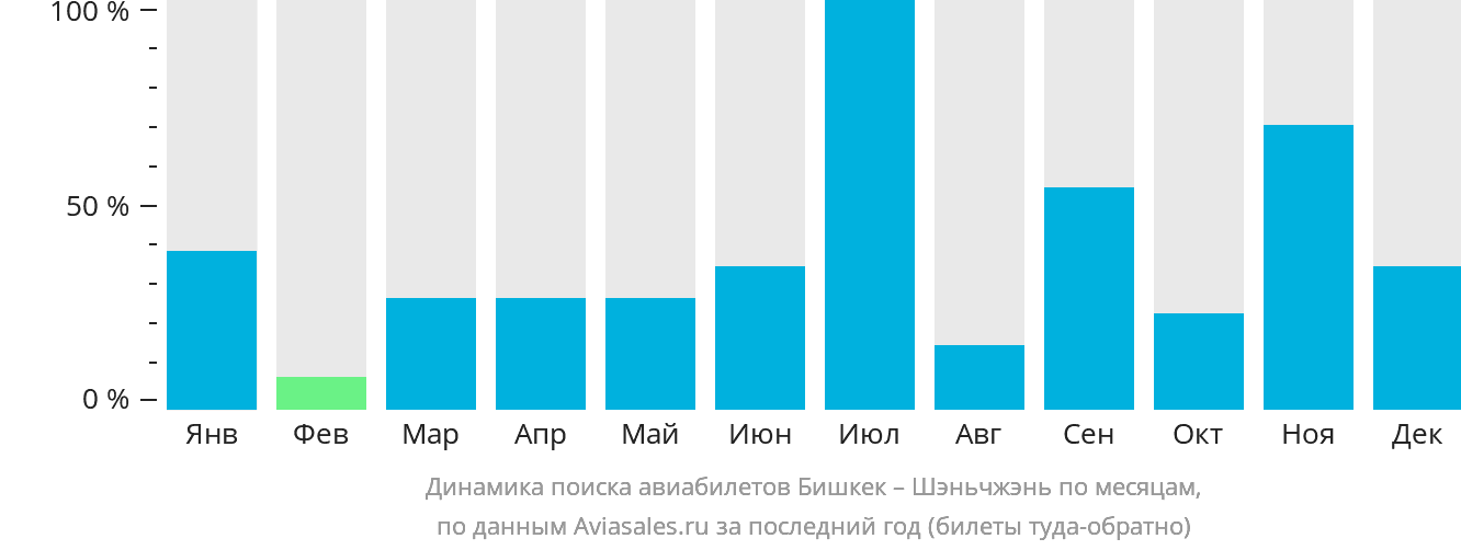 Динамика поиска авиабилетов из Бишкека в Шэньчжэнь по месяцам