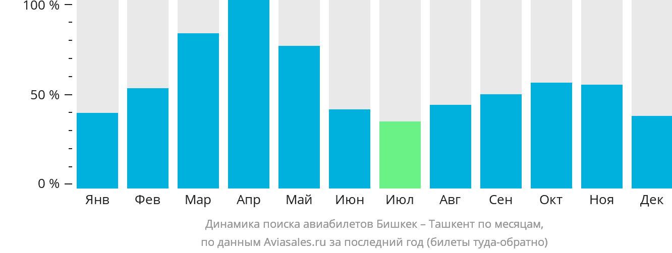 Динамика поиска авиабилетов из Бишкека в Ташкент по месяцам