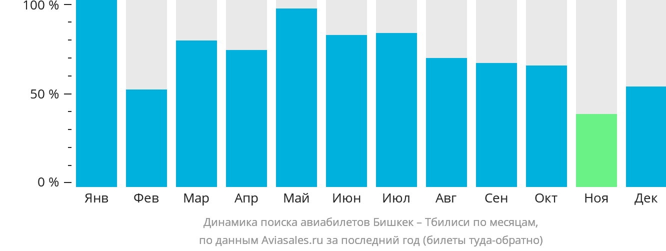 Динамика поиска авиабилетов из Бишкека в Тбилиси по месяцам