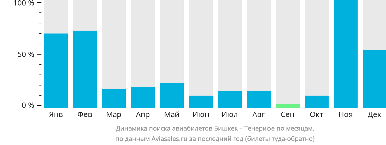 Динамика поиска авиабилетов из Бишкека на Тенерифе по месяцам