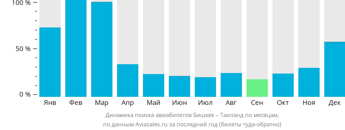 Динамика поиска авиабилетов из Бишкека в Таиланд по месяцам