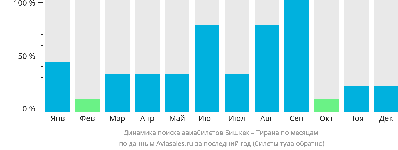 Динамика поиска авиабилетов из Бишкека в Тирану по месяцам