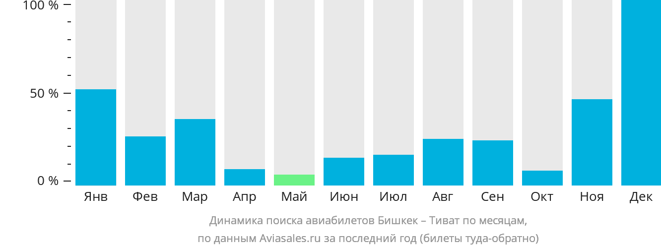 Динамика поиска авиабилетов из Бишкека в Тиват по месяцам