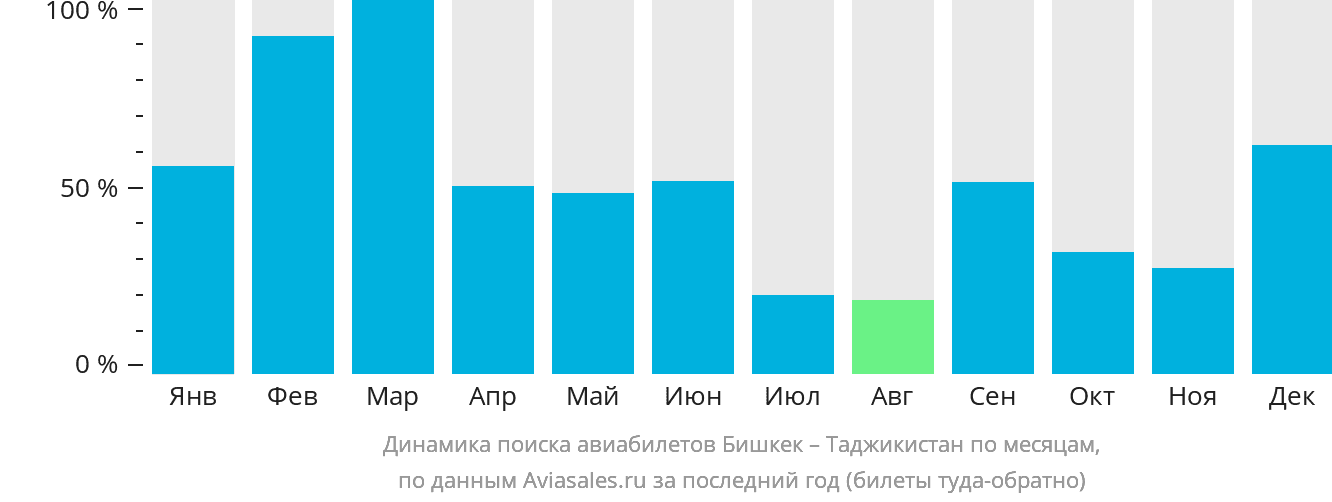 Динамика поиска авиабилетов из Бишкека в Таджикистан по месяцам