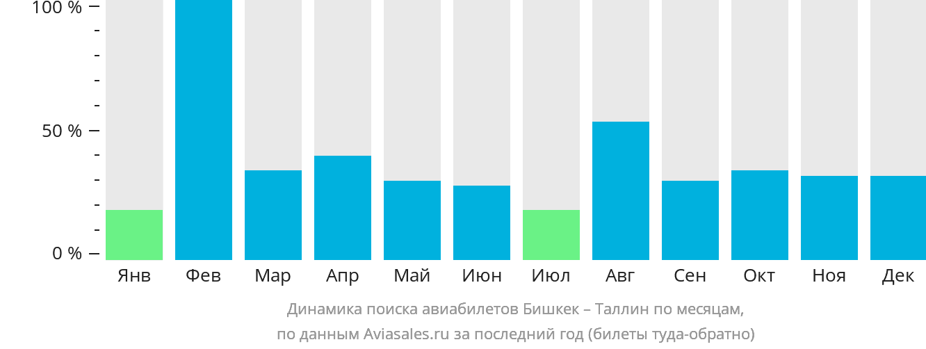 Динамика поиска авиабилетов из Бишкека в Таллин по месяцам