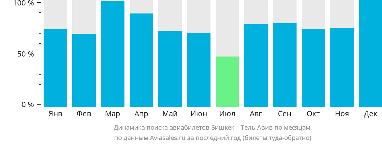 Динамика поиска авиабилетов из Бишкека в Тель-Авив по месяцам