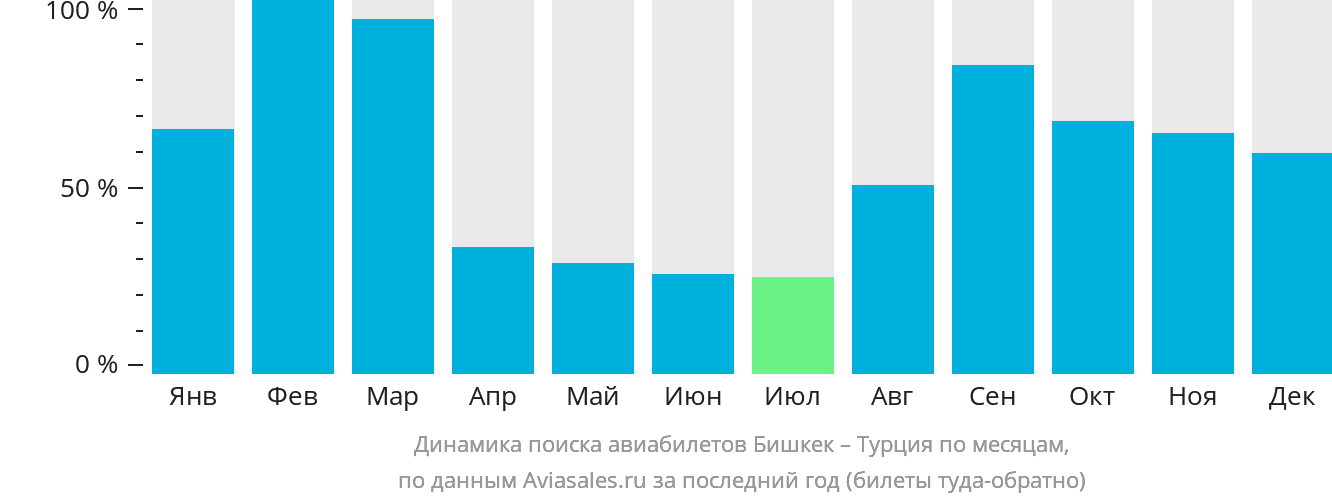 Динамика поиска авиабилетов из Бишкека в Турцию по месяцам