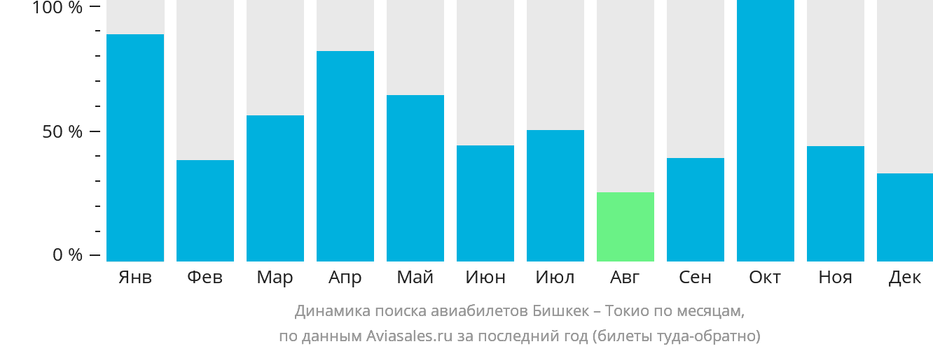 Динамика поиска авиабилетов из Бишкека в Токио по месяцам