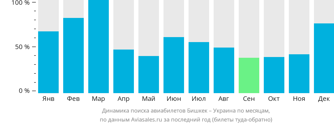 Динамика поиска авиабилетов из Бишкека в Украину по месяцам