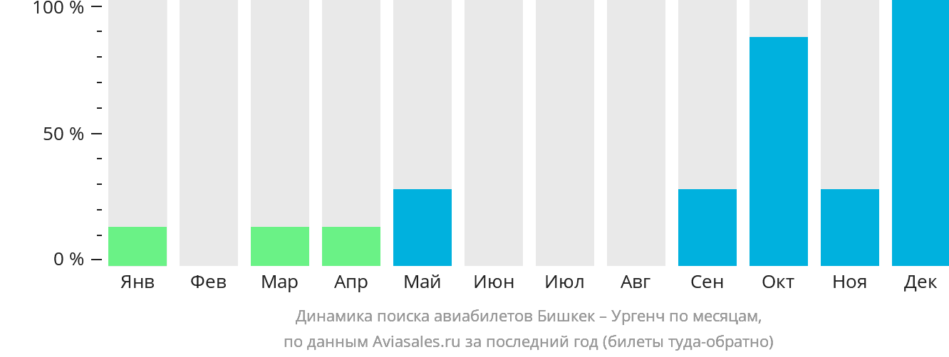 Динамика поиска авиабилетов из Бишкека в Ургенч по месяцам
